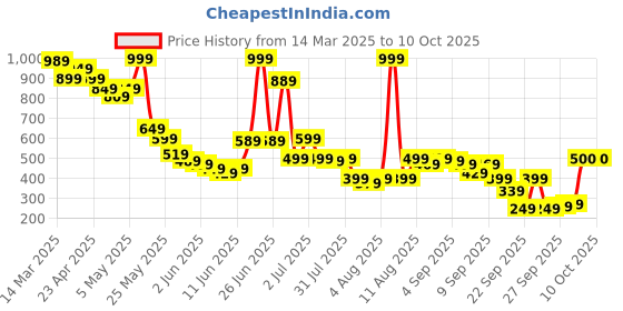 myntra.com trueBrowns Mandarin Collar Long Sleeves Straight Kurta truebrowns Price History Graph from 14 Mar 2025 to 4 Oct 2025