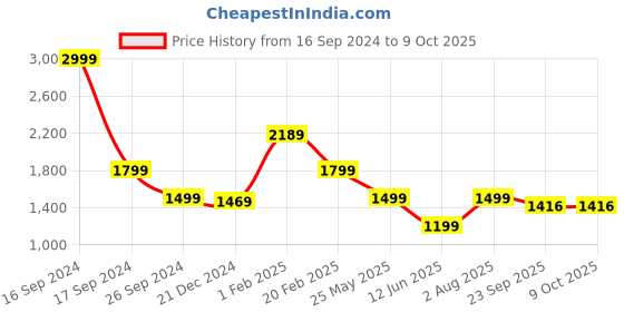 myntra.com trueBrowns Mandarin Collar Regular Kurta truebrowns Price History Graph from 16 Sep 2024 to 8 Oct 2025