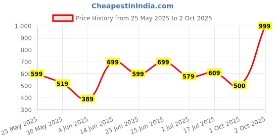 myntra.com trueBrowns Mandarin Collar Straight Kurta truebrowns Price History Graph from 25 May 2025 to 2 Oct 2025