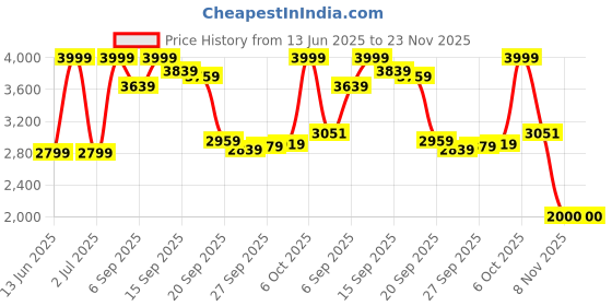 myntra.com trueBrowns Maroon Cotton Co-Ord Set truebrowns Price History Graph from 13 Jun 2025 to 22 Nov 2025