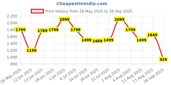 myntra.com trueBrowns Maxi Dress truebrowns Price History Graph from 28 May 2025 to 26 Sep 2025