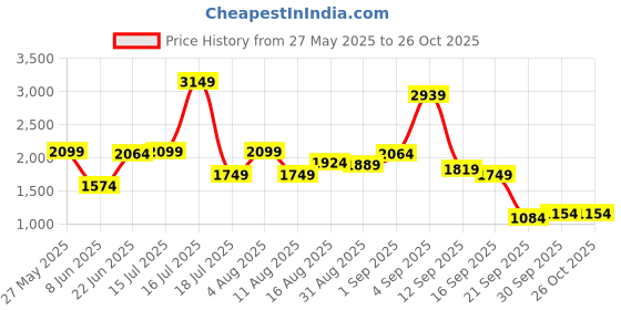 myntra.com trueBrowns Maxi Midi Dress truebrowns Price History Graph from 27 May 2025 to 26 Oct 2025