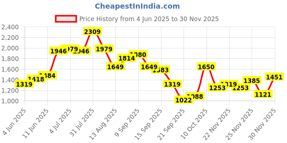 myntra.com trueBrowns Maxi Midi Dress truebrowns Price History Graph from 4 Jun 2025 to 30 Nov 2025