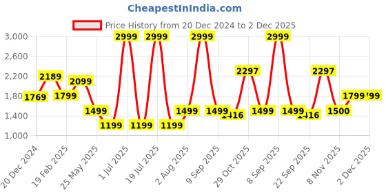 myntra.com trueBrowns Men Cotton Kurta truebrowns Price History Graph from 20 Dec 2024 to 2 Dec 2025