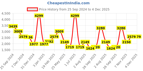 myntra.com trueBrowns Men Ikat Co-ord set truebrowns Price History Graph from 25 Sep 2024 to 4 Dec 2025