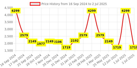 myntra.com trueBrowns Men Regular Silk Kurta With Trousers truebrowns Price History Graph from 16 Sep 2024 to 2 Jul 2025