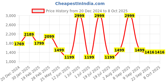 myntra.com trueBrowns Men Solid Kurta truebrowns Price History Graph from 20 Dec 2024 to 8 Oct 2025