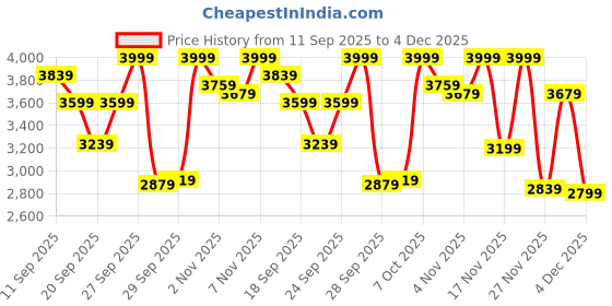 myntra.com trueBrowns Muslin Silk Tunic With Trousers Co-Ords truebrowns Price History Graph from 11 Sep 2025 to 3 Dec 2025