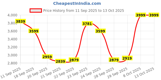 myntra.com trueBrowns Muslin Silk Tunic With Trousers Co-Ords truebrowns Price History Graph from 11 Sep 2025 to 12 Oct 2025