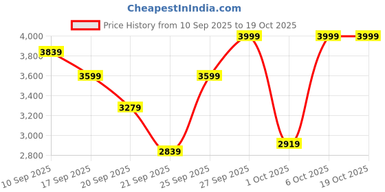 myntra.com trueBrowns Muslin Silk Tunic With Trousers Co-Ords truebrowns Price History Graph from 10 Sep 2025 to 17 Oct 2025