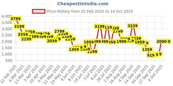 myntra.com trueBrowns Peach Crinkle Flared Kurta Co-Ords truebrowns Price History Graph from 22 Feb 2025 to 14 Oct 2025