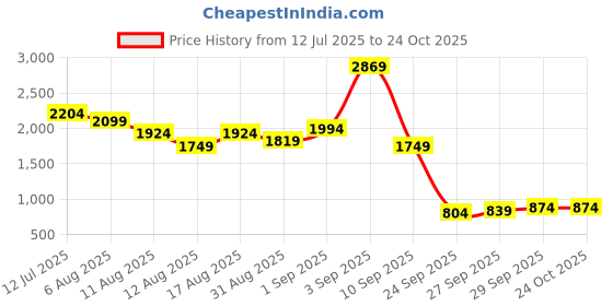 myntra.com trueBrowns Pink Cotton Print A-line Dress truebrowns Price History Graph from 12 Jul 2025 to 24 Oct 2025