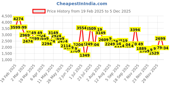 myntra.com trueBrowns Pink Modal Round Neck Kurta Co-ord Set truebrowns Price History Graph from 19 Feb 2025 to 3 Dec 2025
