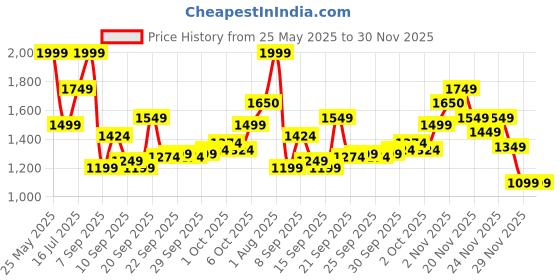 myntra.com trueBrowns Pink Slub A-Line Midi Dress truebrowns Price History Graph from 25 May 2025 to 29 Nov 2025