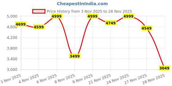 myntra.com trueBrowns Printed Jacket With Skirt Co-Ords truebrowns Price History Graph from 3 Nov 2025 to 28 Nov 2025