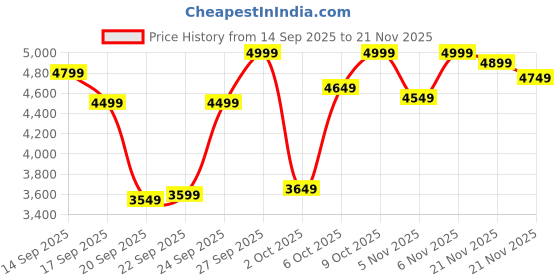 myntra.com trueBrowns Printed Muslin Silk Top Jacket With Trousers Co-Ords truebrowns Price History Graph from 14 Sep 2025 to 21 Nov 2025
