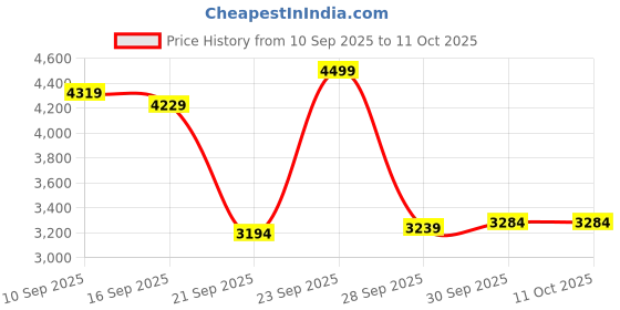 myntra.com trueBrowns Printed Muslin Silk Tunic With Trousers Co-Ords truebrowns Price History Graph from 10 Sep 2025 to 11 Oct 2025
