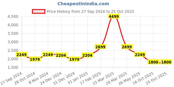 myntra.com trueBrowns Printed Top With Trousers truebrowns Price History Graph from 27 Sep 2024 to 25 Oct 2025
