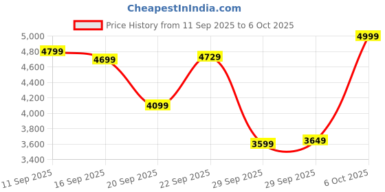 myntra.com trueBrowns Printed Top With Trousers & Jacket Co-Ords truebrowns Price History Graph from 11 Sep 2025 to 6 Oct 2025