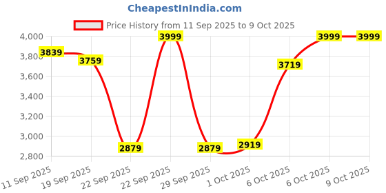 myntra.com trueBrowns Printed Tunic With Trousers Co-Ords truebrowns Price History Graph from 11 Sep 2025 to 8 Oct 2025