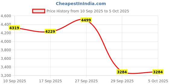 myntra.com trueBrowns Printed Tunic With Trousers Co-Ords truebrowns Price History Graph from 10 Sep 2025 to 4 Oct 2025