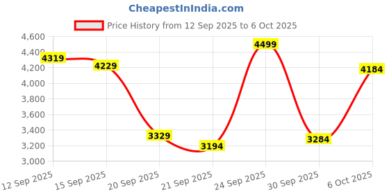 myntra.com trueBrowns Printed Tunic With Trousers Co-Ords truebrowns Price History Graph from 12 Sep 2025 to 6 Oct 2025