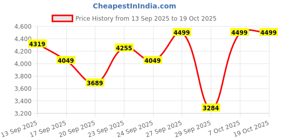 myntra.com trueBrowns Printed Tunic With Trousers Co-Ords truebrowns Price History Graph from 13 Sep 2025 to 17 Oct 2025