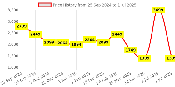 myntra.com trueBrowns Printed Woven Nehru Jackets truebrowns Price History Graph from 25 Sep 2024 to 1 Jul 2025