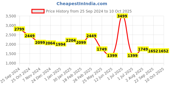 myntra.com trueBrowns Printed Woven Nehru Jackets truebrowns Price History Graph from 25 Sep 2024 to 9 Oct 2025