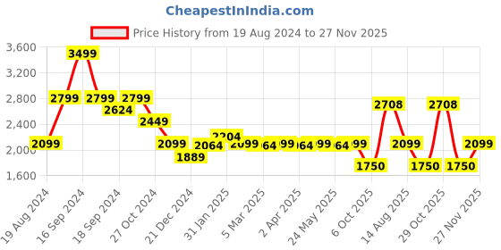 myntra.com trueBrowns Pure Cotton Kurti & Trouser Co-Ords truebrowns Price History Graph from 19 Aug 2024 to 27 Nov 2025