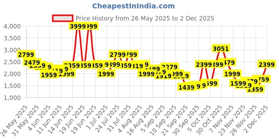 myntra.com trueBrowns Pure Cotton Schiffli Jacket & Trousers Co-Ords truebrowns Price History Graph from 26 May 2025 to 2 Dec 2025