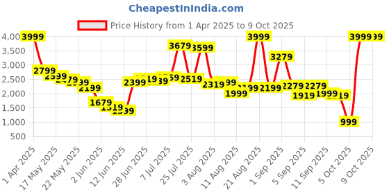 myntra.com trueBrowns Pure Cotton Top With Trouser Co-Ords truebrowns Price History Graph from 1 Apr 2025 to 9 Oct 2025