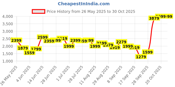 myntra.com trueBrowns Purple Printed Pure Cotton Short Co-Ord Set truebrowns Price History Graph from 26 May 2025 to 30 Oct 2025