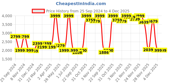 myntra.com trueBrowns Ready to Wear Ikat Saree truebrowns Price History Graph from 25 Sep 2024 to 3 Dec 2025