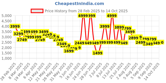 myntra.com trueBrowns Red Silk Kurta Co-ord Set truebrowns Price History Graph from 28 Feb 2025 to 14 Oct 2025
