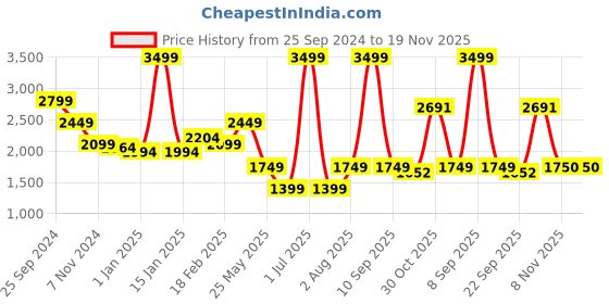 myntra.com trueBrowns Reversible Pure Cotton Woven Nehru Jacket truebrowns Price History Graph from 25 Sep 2024 to 19 Nov 2025