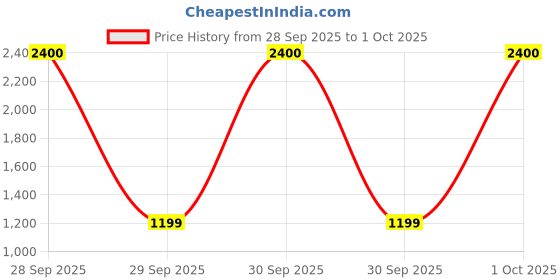 myntra.com trueBrowns Round Neck Drop Shoulder Sleeves Straight High Slit Kurta With Trousers truebrowns Price History Graph from 28 Sep 2025 to 1 Oct 2025