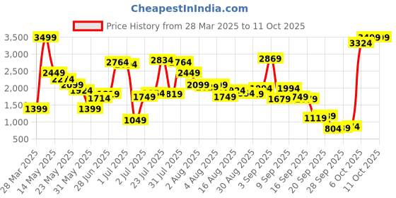 myntra.com trueBrowns Round Neck Krta With Trousers truebrowns Price History Graph from 28 Mar 2025 to 11 Oct 2025