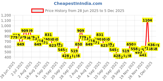 myntra.com trueBrowns Round Neck Three-Quarter Sleeves Kurta truebrowns Price History Graph from 28 Jun 2025 to 5 Dec 2025