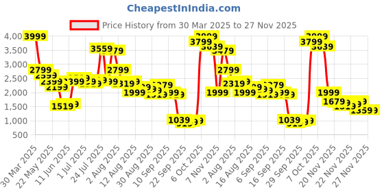 myntra.com trueBrowns Round Neck Top With Trouser Co-Ords truebrowns Price History Graph from 30 Mar 2025 to 26 Nov 2025