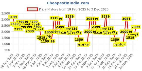 myntra.com trueBrowns Round Neck Top With Trousers Co-ords truebrowns Price History Graph from 19 Feb 2025 to 3 Dec 2025
