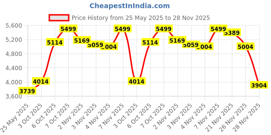 myntra.com trueBrowns Sakura Pink Natural Cotton Kurta & Trousers Co-ord Set truebrowns Price History Graph from 25 May 2025 to 28 Nov 2025