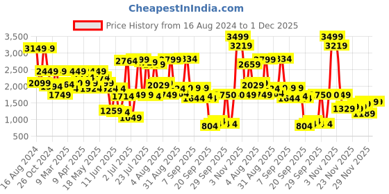 myntra.com trueBrowns Self Design Cotton A-Line Midi Dress truebrowns Price History Graph from 16 Aug 2024 to 30 Nov 2025