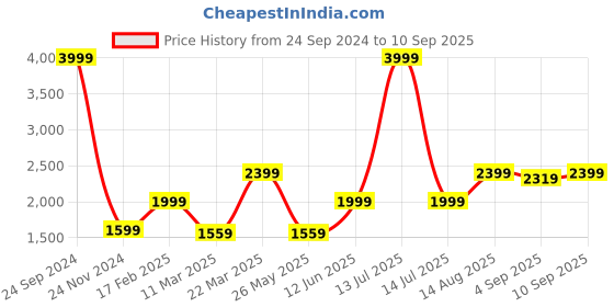 myntra.com trueBrowns Self Design Kaftan Midi Dress truebrowns Price History Graph from 24 Sep 2024 to 10 Sep 2025