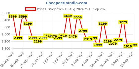 myntra.com trueBrowns Self Design Puffed Sleeves Pure Cotton Empire Maxi Dress truebrowns Price History Graph from 18 Aug 2024 to 13 Sep 2025