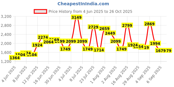 myntra.com trueBrowns Shirt Midi Dress truebrowns Price History Graph from 4 Jun 2025 to 26 Oct 2025