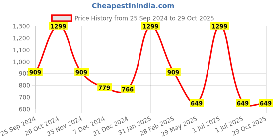 myntra.com trueBrowns Silver-Plated Brass Contemporary Studs Earrings truebrowns Price History Graph from 25 Sep 2024 to 29 Oct 2025