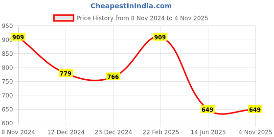 myntra.com trueBrowns Silver-Plated Finger Ring truebrowns Price History Graph from 8 Nov 2024 to 4 Nov 2025