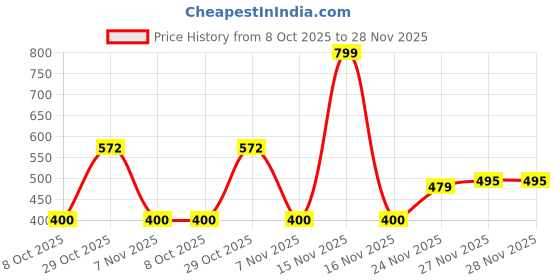 myntra.com trueBrowns Sliver-Plated Pearls Dome Shaped Oxidised Jhumkas Earrings truebrowns Price History Graph from 8 Oct 2025 to 28 Nov 2025