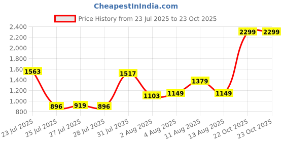 myntra.com trueBrowns Striped Cotton Sleeveless Saree Blouse truebrowns Price History Graph from 23 Jul 2025 to 23 Oct 2025
